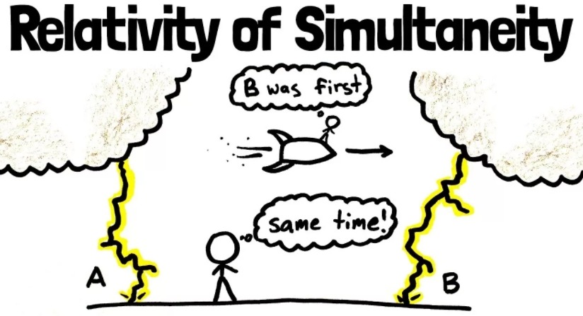 Relativity of Simultaneity